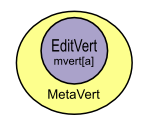 visualisation of MetaVert data structure