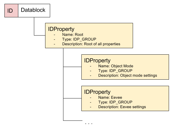 Dev-Blender 2.8 Overrides IDProperties Datablock.png