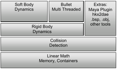 Dev-GE-physics-bullet-architecture.png