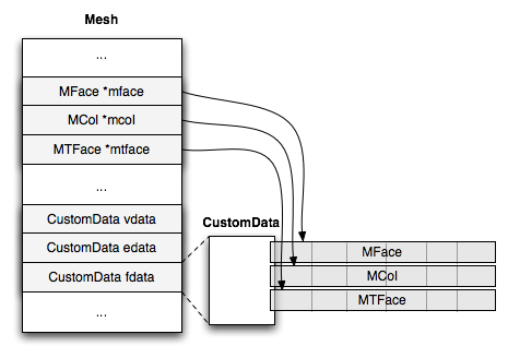 Mesh Custom Data Storage
