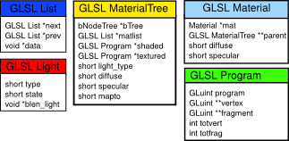 Structures for GLSL shader creation.