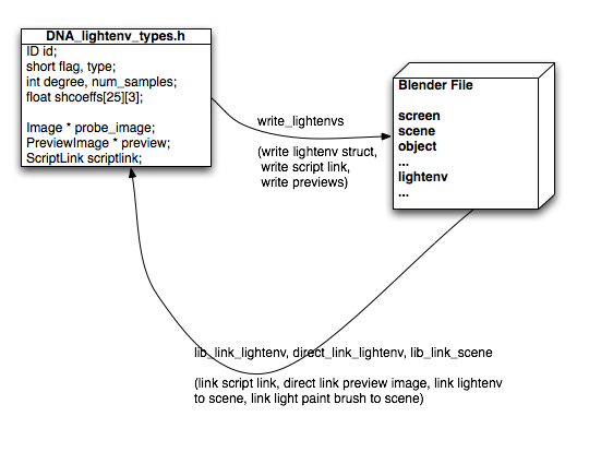 Load/Write light paint data to file