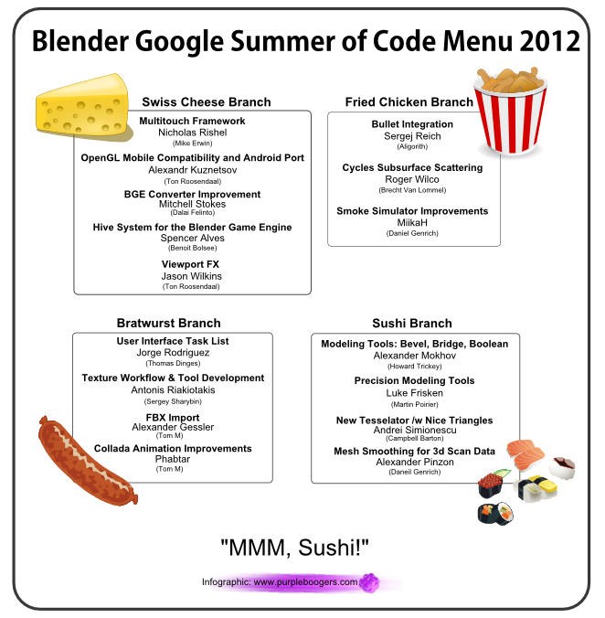 Gsoc2012branches.png