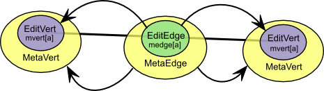 visualisation of MetaEdge data structure
