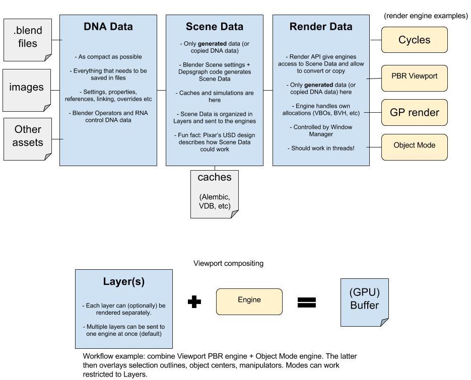 Blender 2.8 data levels.jpg