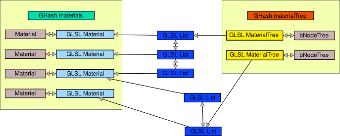 Hash tables linking GLSL structures to Blender material structures.
