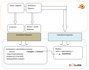 Old COLLADA Anim System.png