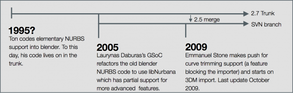 NURBS-timeline.png