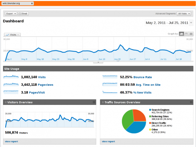 Blenderwiki-google-analitics-2011-may-july.png