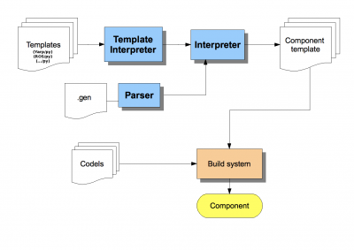 Overview of the Genom3 processing architecture